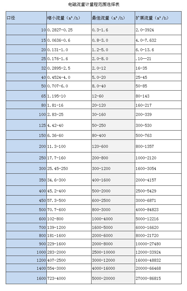 電磁流量計參數(shù).jpg