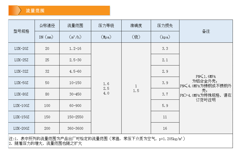 旋進(jìn)漩渦-流量范圍.jpg